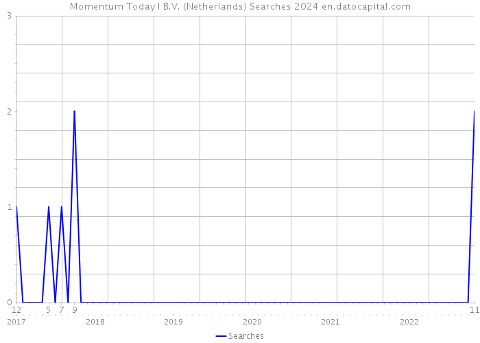 Momentum Today I B.V. (Netherlands) Searches 2024 