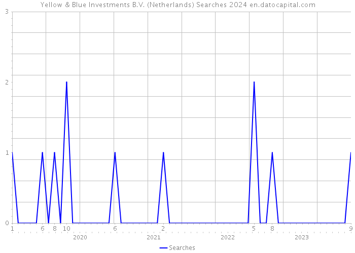 Yellow & Blue Investments B.V. (Netherlands) Searches 2024 