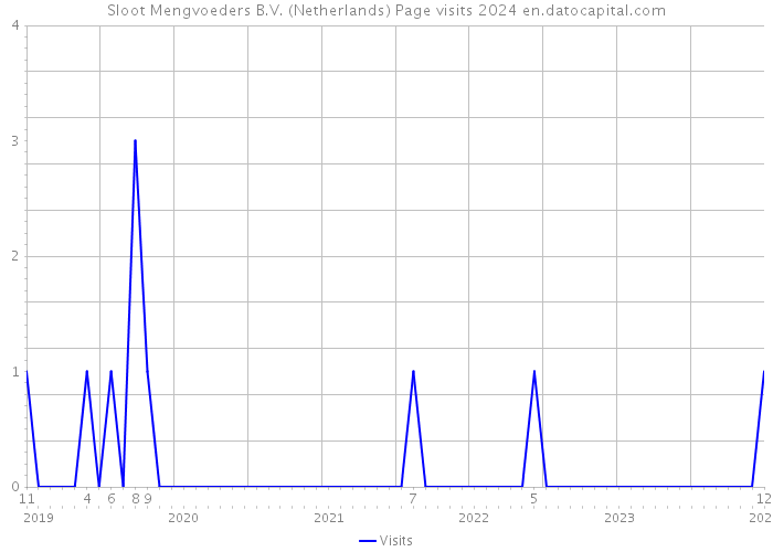 Sloot Mengvoeders B.V. (Netherlands) Page visits 2024 