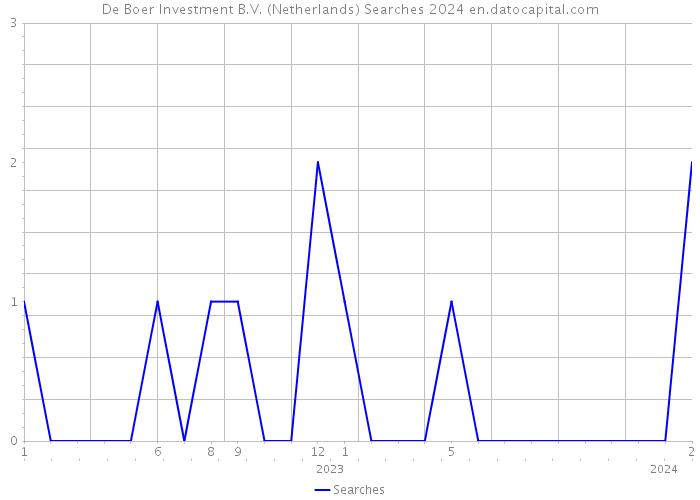 De Boer Investment B.V. (Netherlands) Searches 2024 