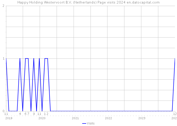Happy Holding Westervoort B.V. (Netherlands) Page visits 2024 