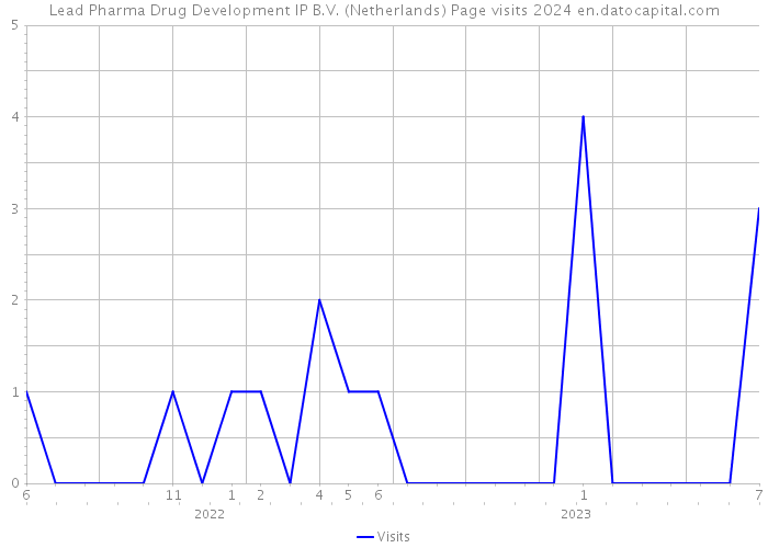 Lead Pharma Drug Development IP B.V. (Netherlands) Page visits 2024 