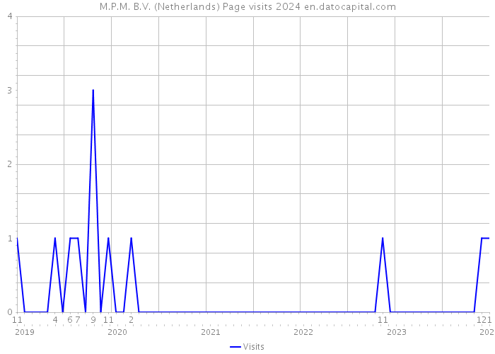 M.P.M. B.V. (Netherlands) Page visits 2024 