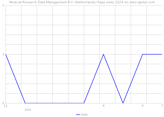 Medical Research Data Management B.V. (Netherlands) Page visits 2024 