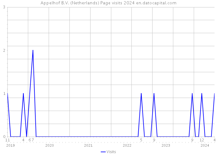 Appelhof B.V. (Netherlands) Page visits 2024 