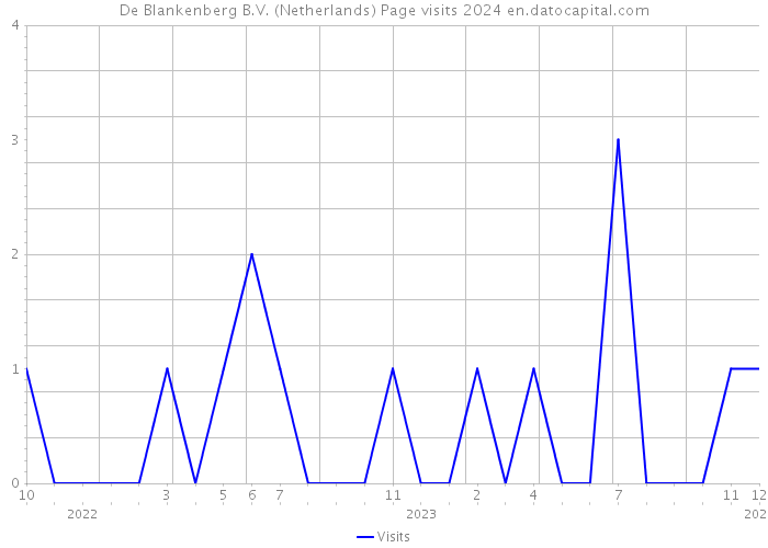 De Blankenberg B.V. (Netherlands) Page visits 2024 