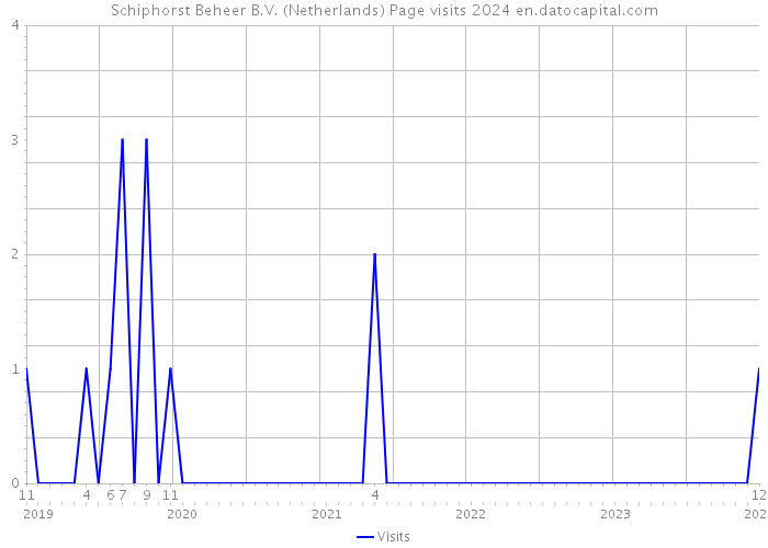 Schiphorst Beheer B.V. (Netherlands) Page visits 2024 