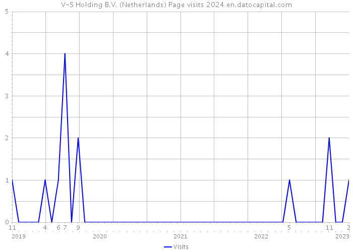 V-S Holding B.V. (Netherlands) Page visits 2024 