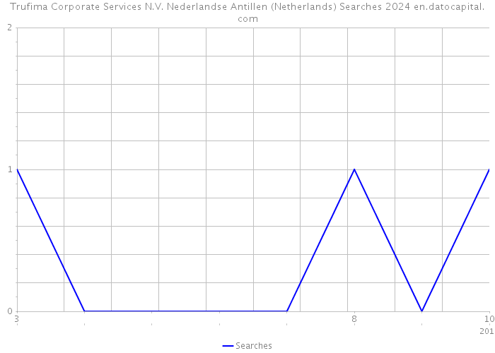 Trufima Corporate Services N.V. Nederlandse Antillen (Netherlands) Searches 2024 