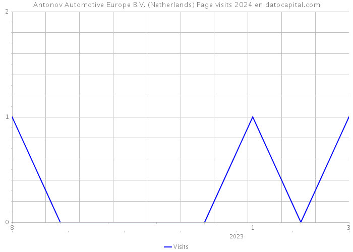 Antonov Automotive Europe B.V. (Netherlands) Page visits 2024 