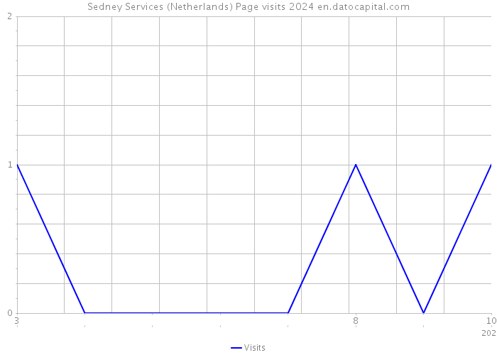 Sedney Services (Netherlands) Page visits 2024 