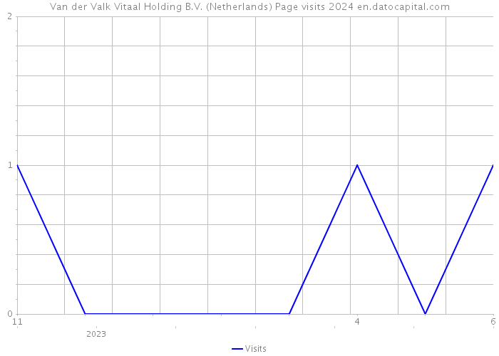 Van der Valk Vitaal Holding B.V. (Netherlands) Page visits 2024 