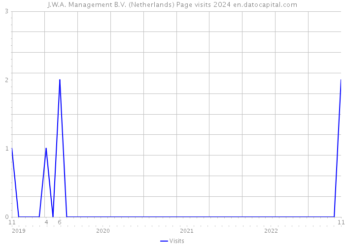 J.W.A. Management B.V. (Netherlands) Page visits 2024 