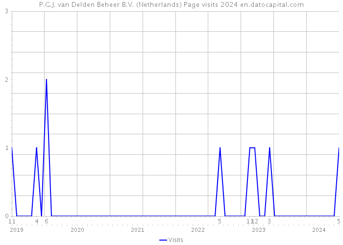 P.G.J. van Delden Beheer B.V. (Netherlands) Page visits 2024 