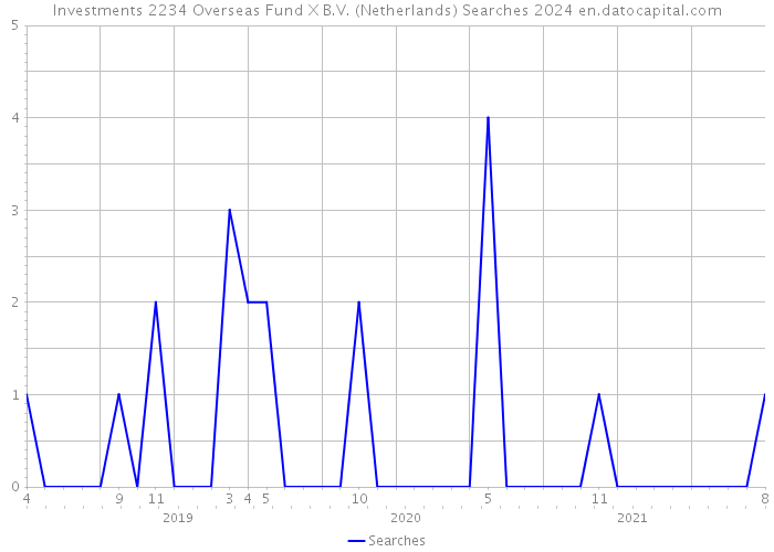 Investments 2234 Overseas Fund X B.V. (Netherlands) Searches 2024 