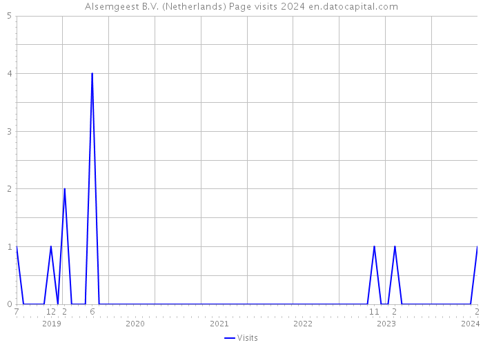 Alsemgeest B.V. (Netherlands) Page visits 2024 