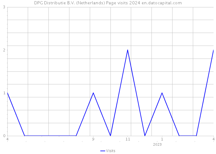 DPG Distributie B.V. (Netherlands) Page visits 2024 