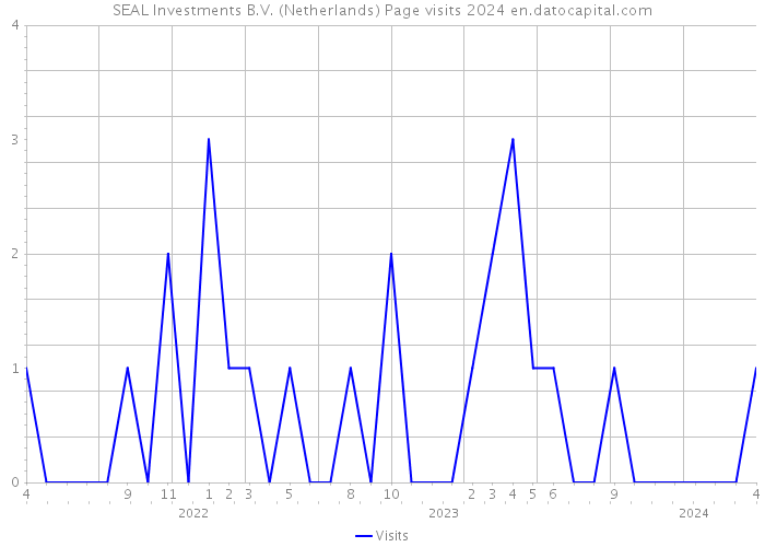 SEAL Investments B.V. (Netherlands) Page visits 2024 