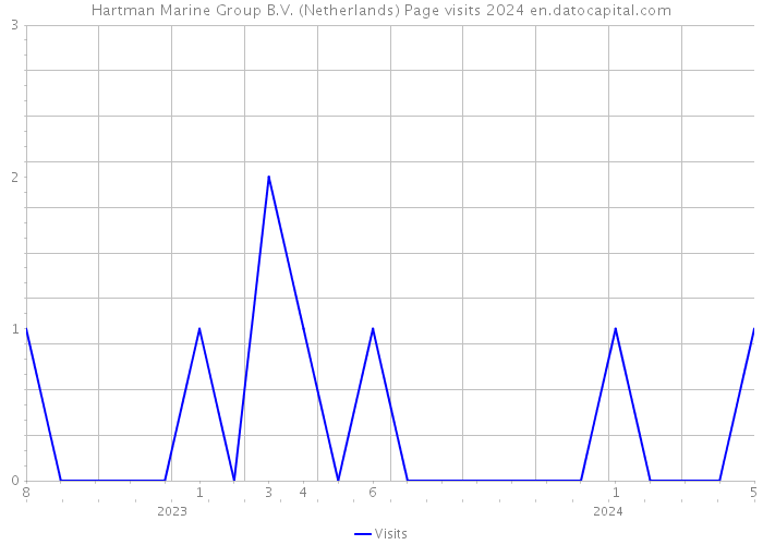 Hartman Marine Group B.V. (Netherlands) Page visits 2024 