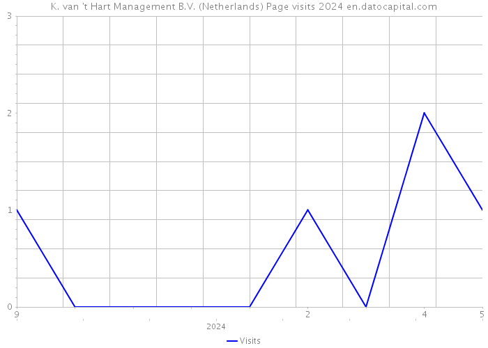 K. van 't Hart Management B.V. (Netherlands) Page visits 2024 