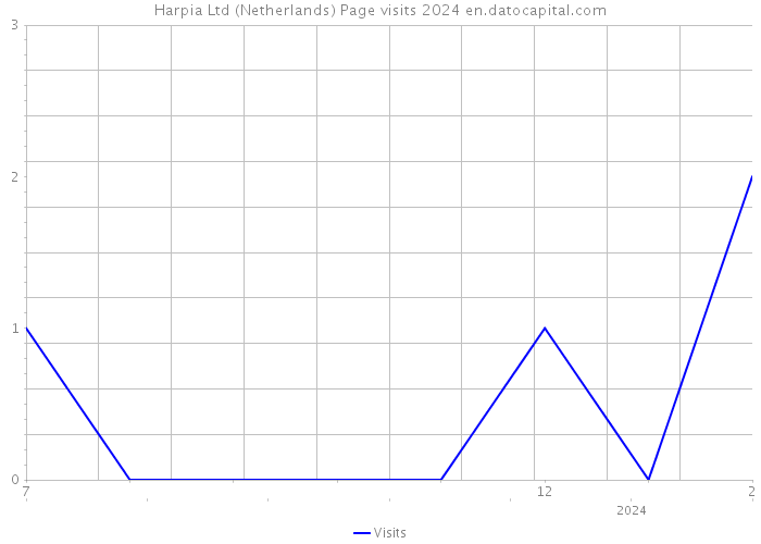 Harpia Ltd (Netherlands) Page visits 2024 