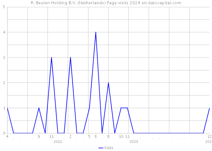 R. Beulen Holding B.V. (Netherlands) Page visits 2024 