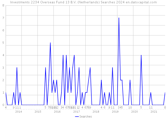 Investments 2234 Overseas Fund 13 B.V. (Netherlands) Searches 2024 