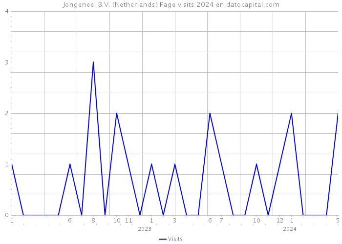 Jongeneel B.V. (Netherlands) Page visits 2024 