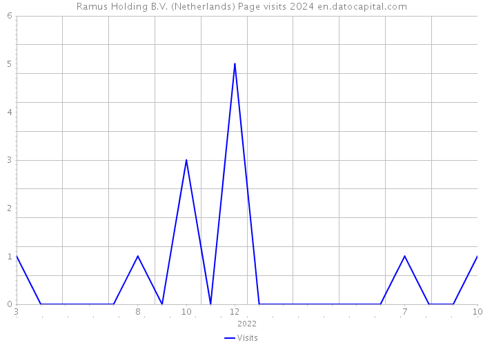 Ramus Holding B.V. (Netherlands) Page visits 2024 