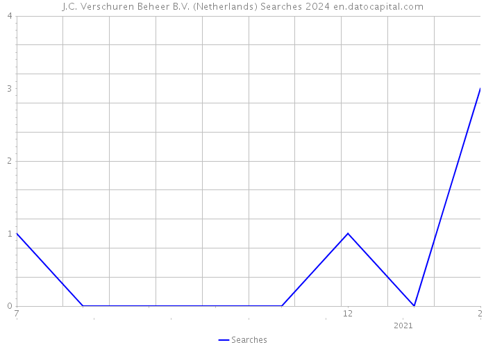 J.C. Verschuren Beheer B.V. (Netherlands) Searches 2024 