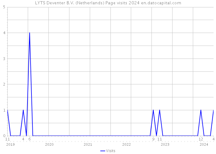 LYTS Deventer B.V. (Netherlands) Page visits 2024 
