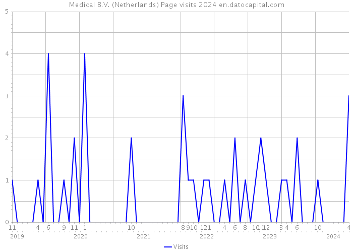 Medical B.V. (Netherlands) Page visits 2024 