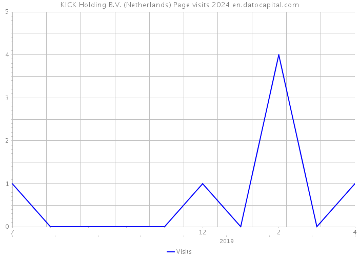 K!CK Holding B.V. (Netherlands) Page visits 2024 