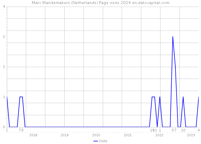 Marc Mandemakers (Netherlands) Page visits 2024 