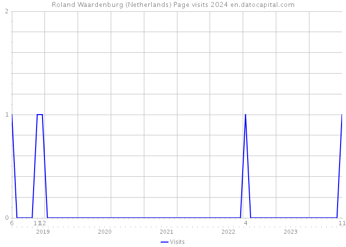 Roland Waardenburg (Netherlands) Page visits 2024 