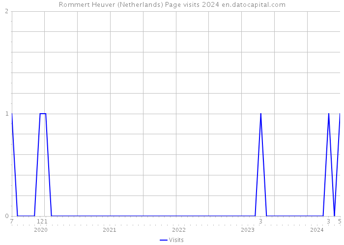 Rommert Heuver (Netherlands) Page visits 2024 