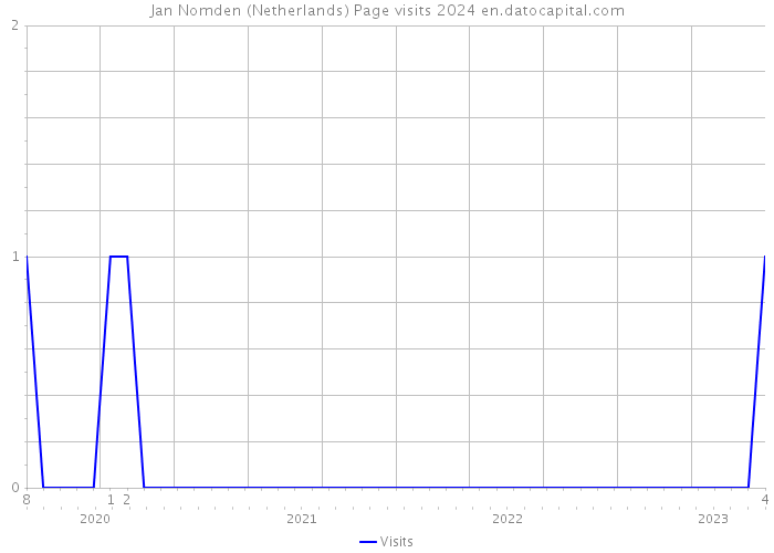 Jan Nomden (Netherlands) Page visits 2024 