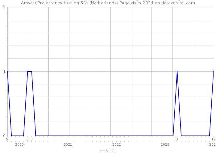 Amvest Projectontwikkeling B.V. (Netherlands) Page visits 2024 