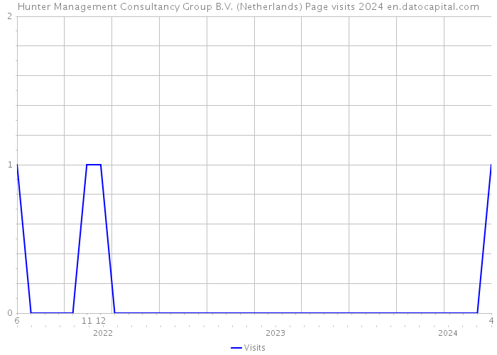 Hunter Management Consultancy Group B.V. (Netherlands) Page visits 2024 