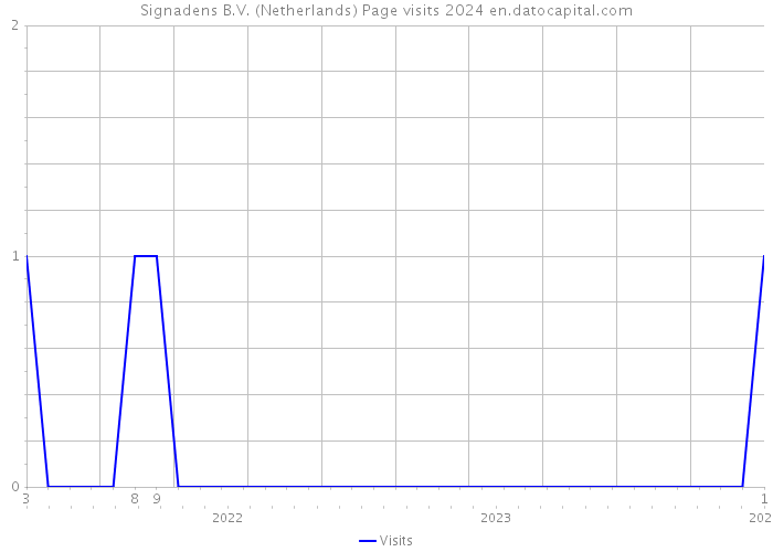 Signadens B.V. (Netherlands) Page visits 2024 