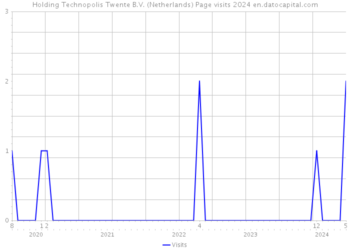 Holding Technopolis Twente B.V. (Netherlands) Page visits 2024 