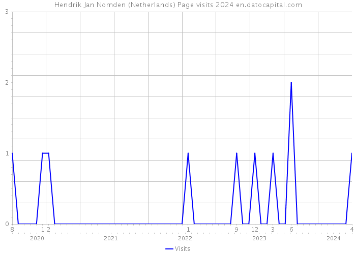 Hendrik Jan Nomden (Netherlands) Page visits 2024 
