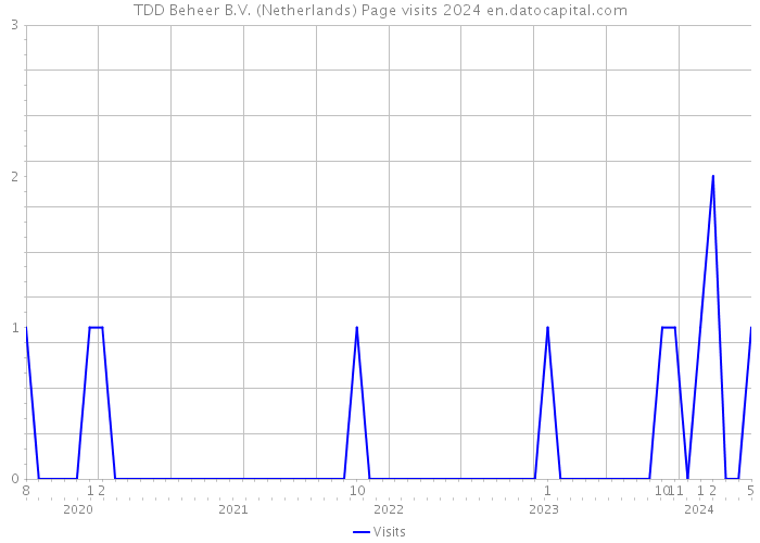 TDD Beheer B.V. (Netherlands) Page visits 2024 