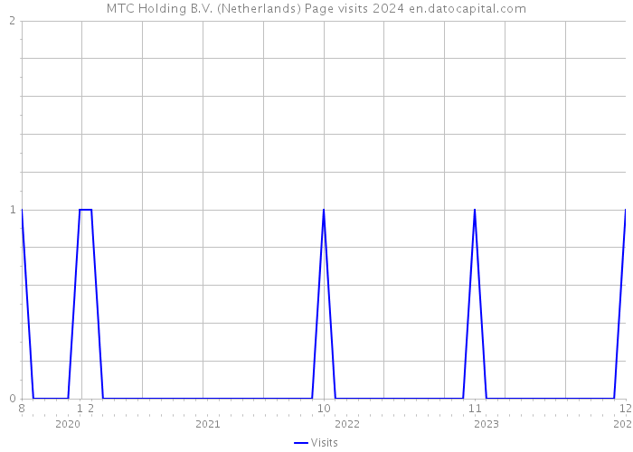 MTC Holding B.V. (Netherlands) Page visits 2024 