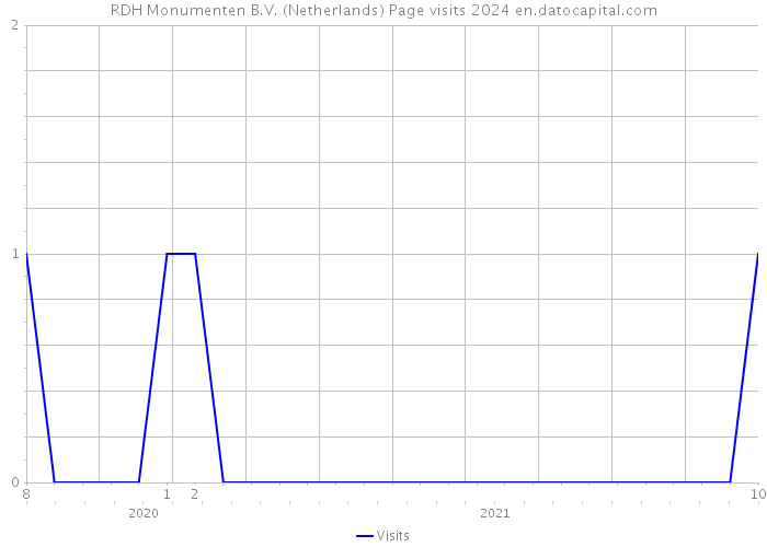 RDH Monumenten B.V. (Netherlands) Page visits 2024 
