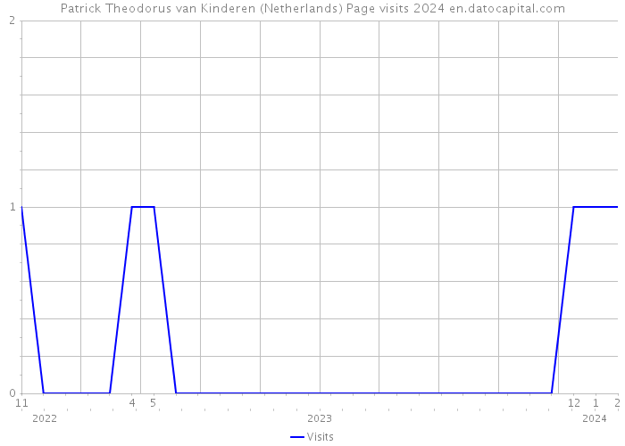 Patrick Theodorus van Kinderen (Netherlands) Page visits 2024 