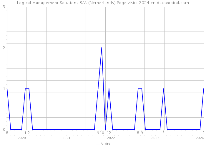 Logical Management Solutions B.V. (Netherlands) Page visits 2024 