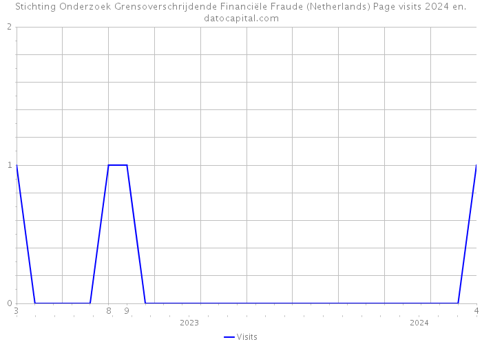 Stichting Onderzoek Grensoverschrijdende Financiële Fraude (Netherlands) Page visits 2024 