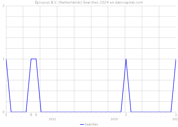 Epicurus B.V. (Netherlands) Searches 2024 
