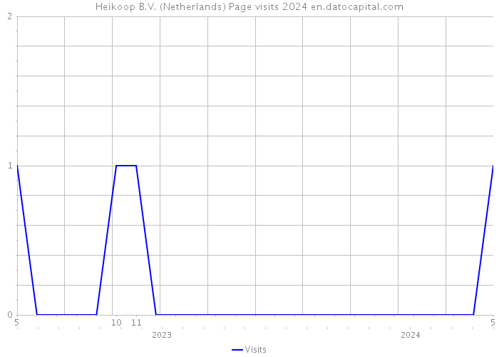 Heikoop B.V. (Netherlands) Page visits 2024 